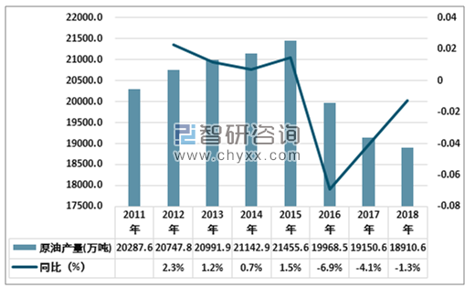 2018年中國原油產量18907.8萬噸,天然氣累計產量1602.7億m,主要化工產品產量穩定增長,下遊行業持續高速發展,提升了石油化工行業的景氣程度
