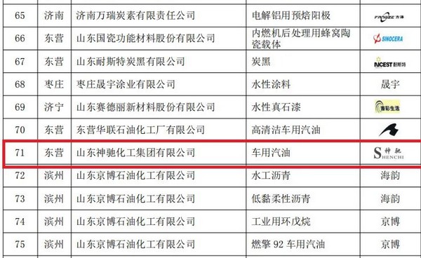 山東SBOBET利记化工集團有限公司車用汽油產品被認定為2022年度山東優質品牌!