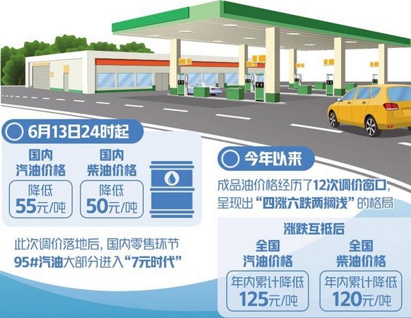 成品油價呈下調趨勢 多地95#汽油重回“7元時代”